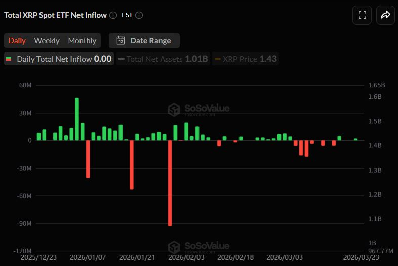  [알트 현물 ETF] XRP·SOL·DOGE 줄줄이 보합...‘관망 국면’ 진입