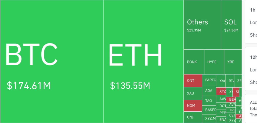  암호화폐 시장, 24시간 동안 레버리지 포지션 3억 3552만 달러 청산