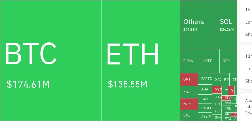 암호화폐 시장, 24시간 동안 레버리지 포지션 3억 3552만 달러 청산