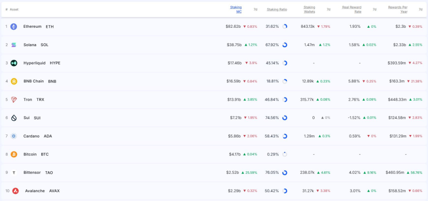  [스테이킹 랭킹] 이더리움·하이퍼리퀴드 주춤...비텐서 25% 급등