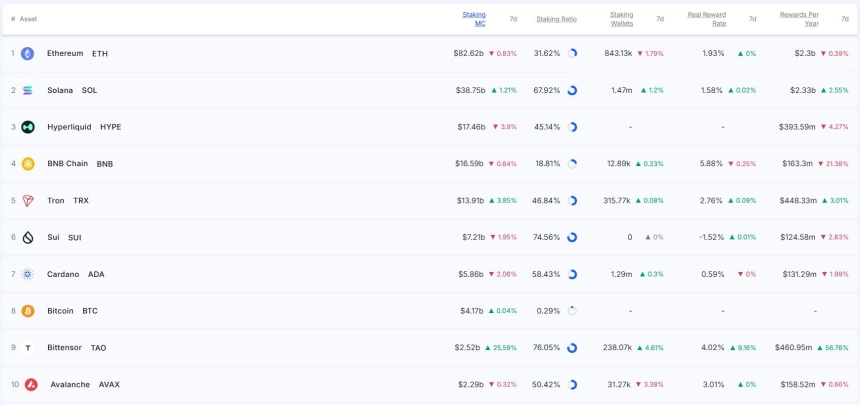 [스테이킹 랭킹] 이더리움·하이퍼리퀴드 주춤...비텐서 25% 급등