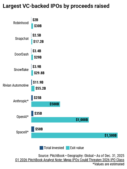 초대형 IPO 몰린다…“VC 시장, 소수 기업에 수익 집중 우려”