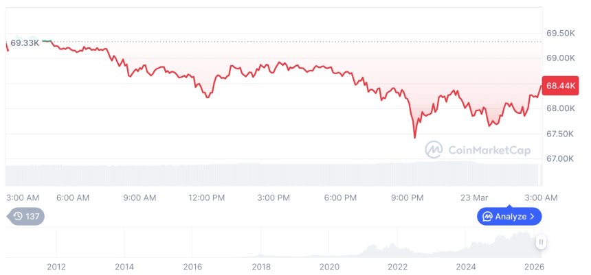  [오후 시세브리핑] 암호화폐 시장 혼조세… 비트코인 68,290달러, 이더리움 2,062달러