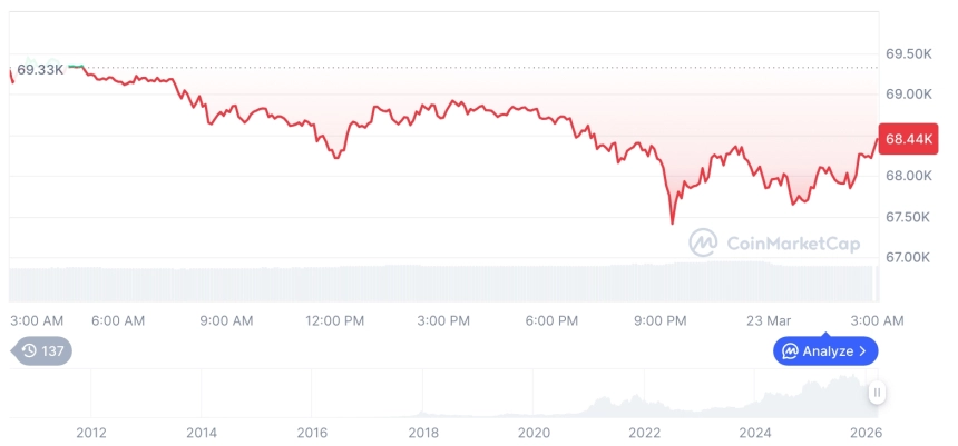 [오후 시세브리핑] 암호화폐 시장 혼조세… 비트코인 68,290달러, 이더리움 2,062달러