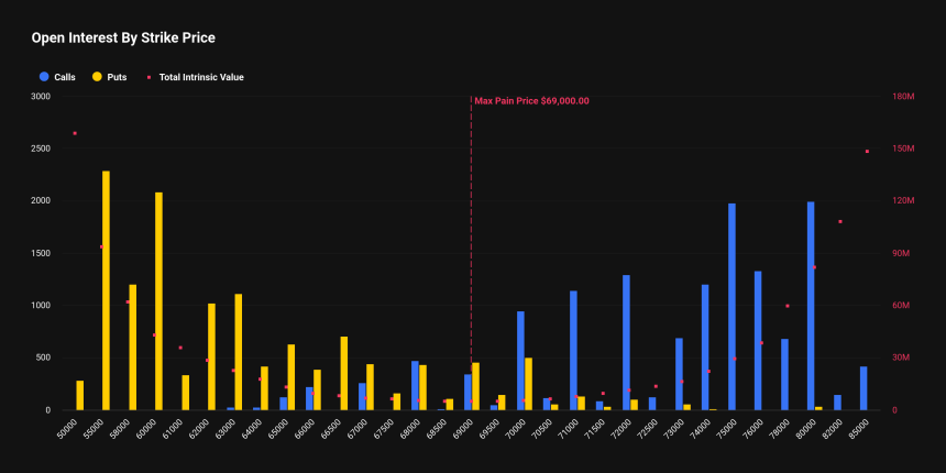 [비트 옵션 동향] 6만6500달러 풋 거래 집중…옵션 시장 ‘중립’