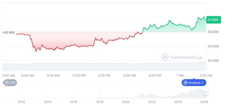 [오후 시세브리핑] 암호화폐 시장 강세… 비트코인 67,647달러, 이더리움 2,034달러