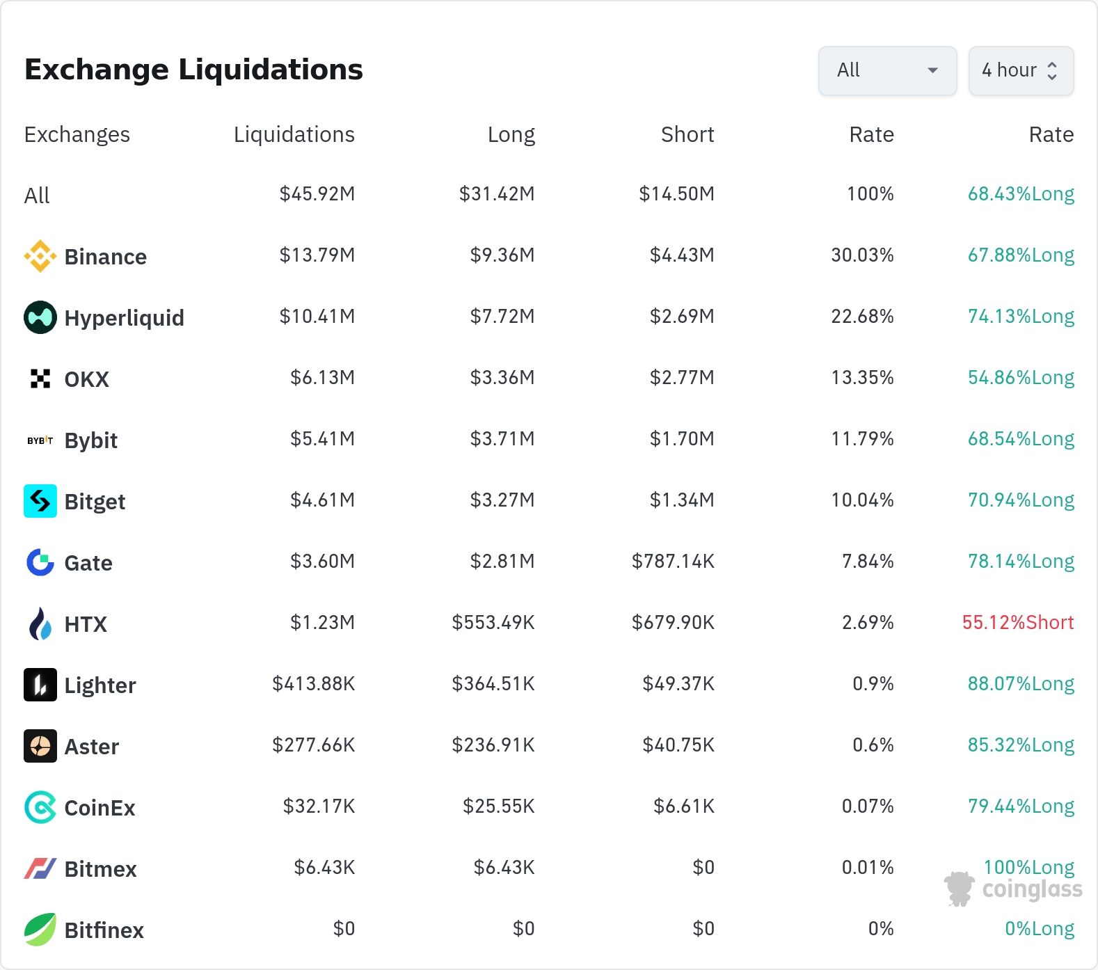 암호화폐 청산 데이터 / 코인글래스