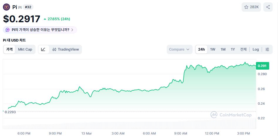 파이네트워크 PI, 크라켄 상장 소식에 30% 급등