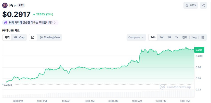  파이네트워크 PI, 크라켄 상장 소식에 30% 급등