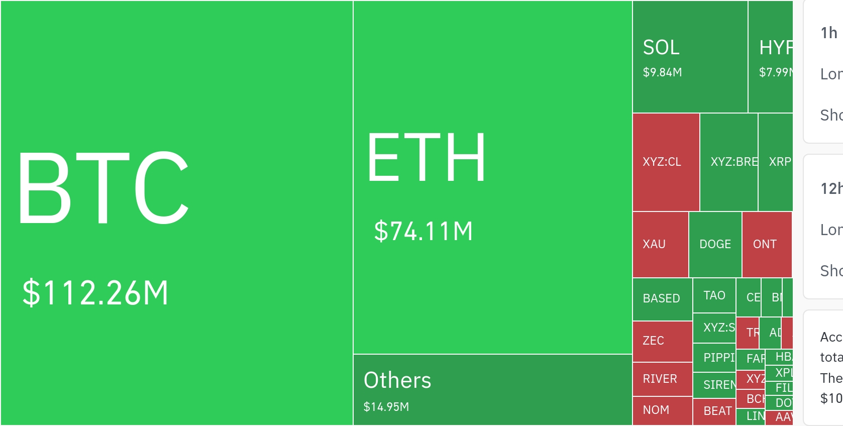 암호화폐 시장, 24시간 동안 레버리지 포지션 1억 1200만 달러 청산