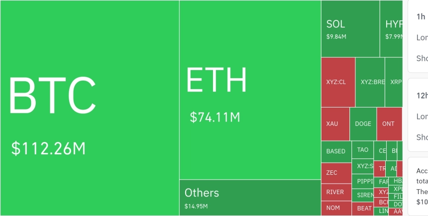 암호화폐 시장, 24시간 동안 레버리지 포지션 1억 1200만 달러 청산