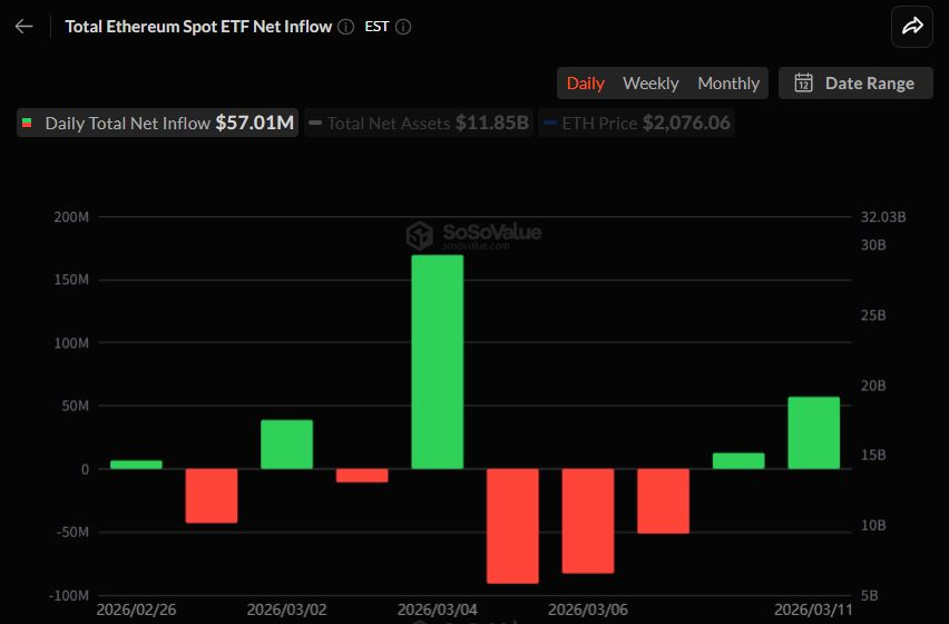  이더리움 현물 ETF 5700만 달러 순유입…이틀째 자금 유입 이어져