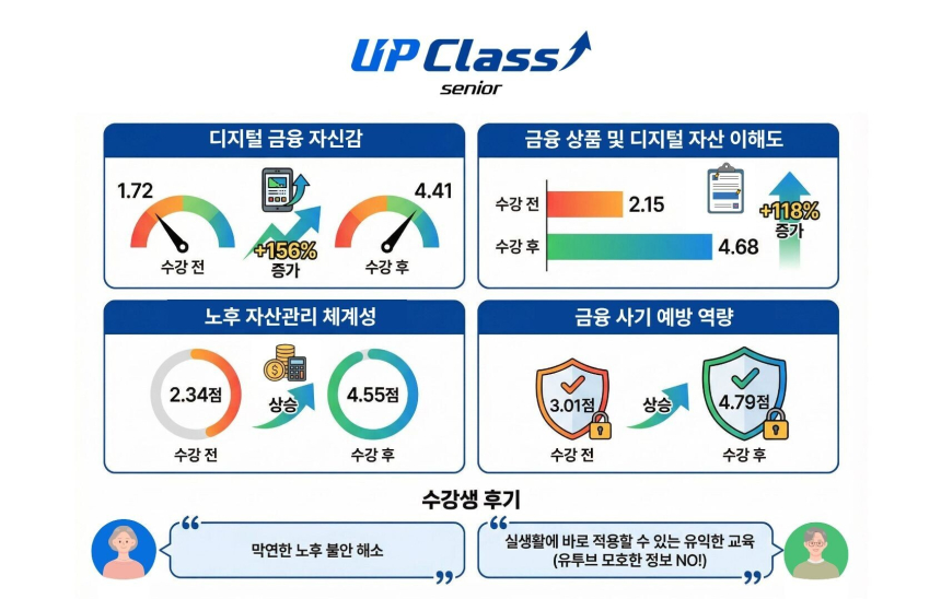  두나무 ‘업클래스 시니어’, 50대 이상 디지털 금융 자신감 156% 증가
