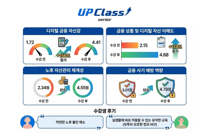 두나무 ‘업클래스 시니어’, 50대 이상 디지털 금융 자신감 156% 증가