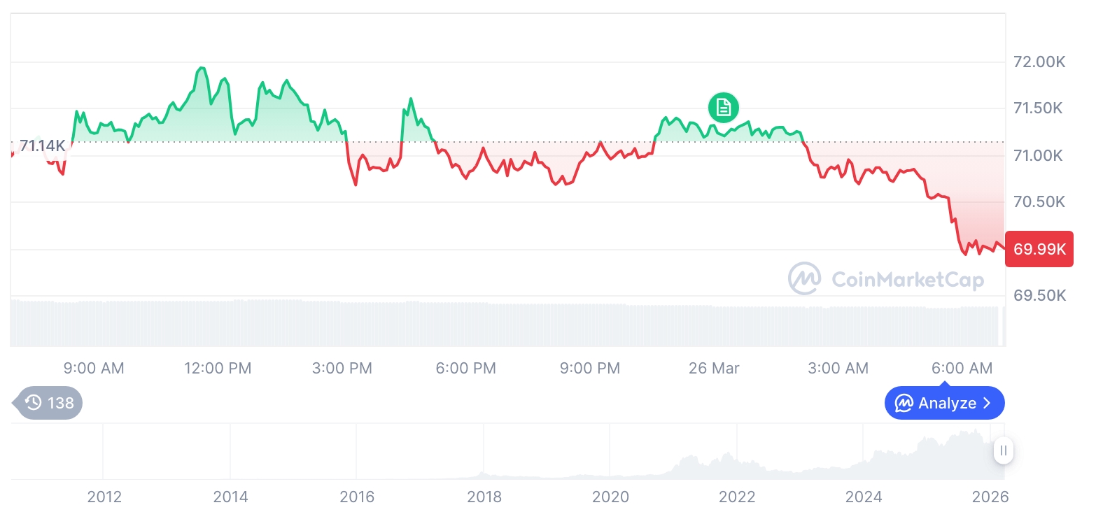 [저녁 시세브리핑] 암호화폐 시장 혼조세… 비트코인 70,061달러, 이더리움 2,121달러