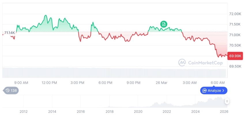 [저녁 시세브리핑] 암호화폐 시장 혼조세… 비트코인 70,061달러, 이더리움 2,121달러