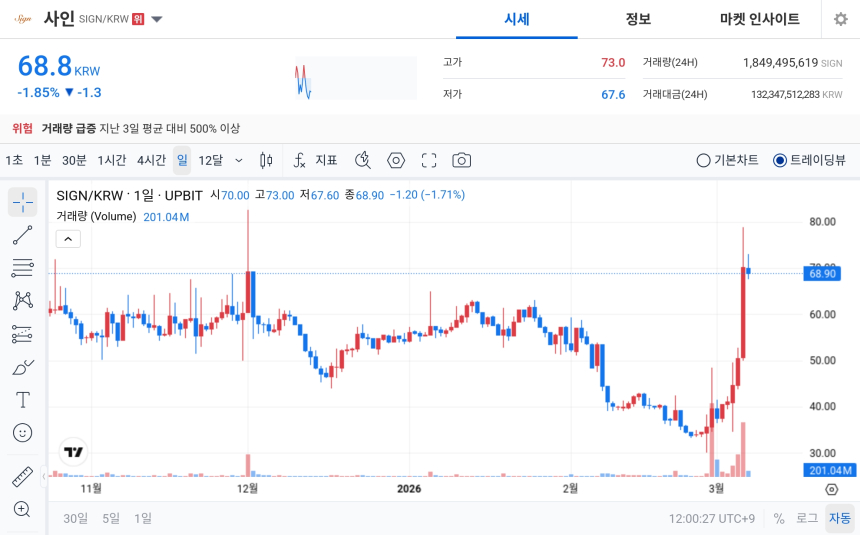  [오늘의 주목코인] 사인(SIGN) 공포·탐욕지수 98 ‘매우 탐욕’…거래량 급증 속 변동성 확대