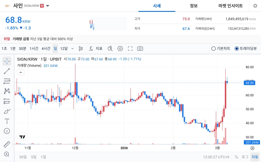 [오늘의 주목코인] 사인(SIGN) 공포·탐욕지수 98 ‘매우 탐욕’…거래량 급증 속 변동성 확대