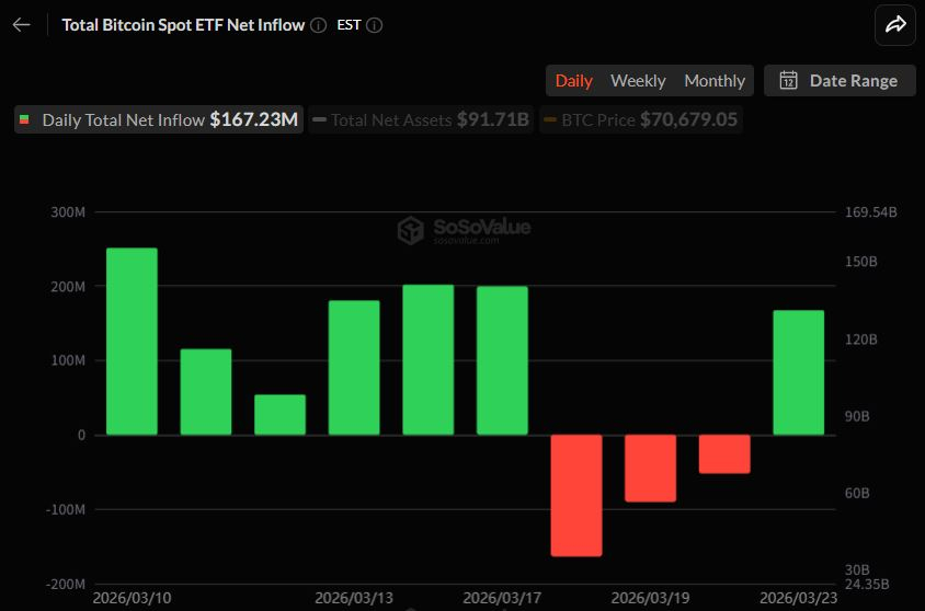  비트코인 현물 ETF 자금 반전…3거래일 유출 끝에 1.6억 달러 재유입