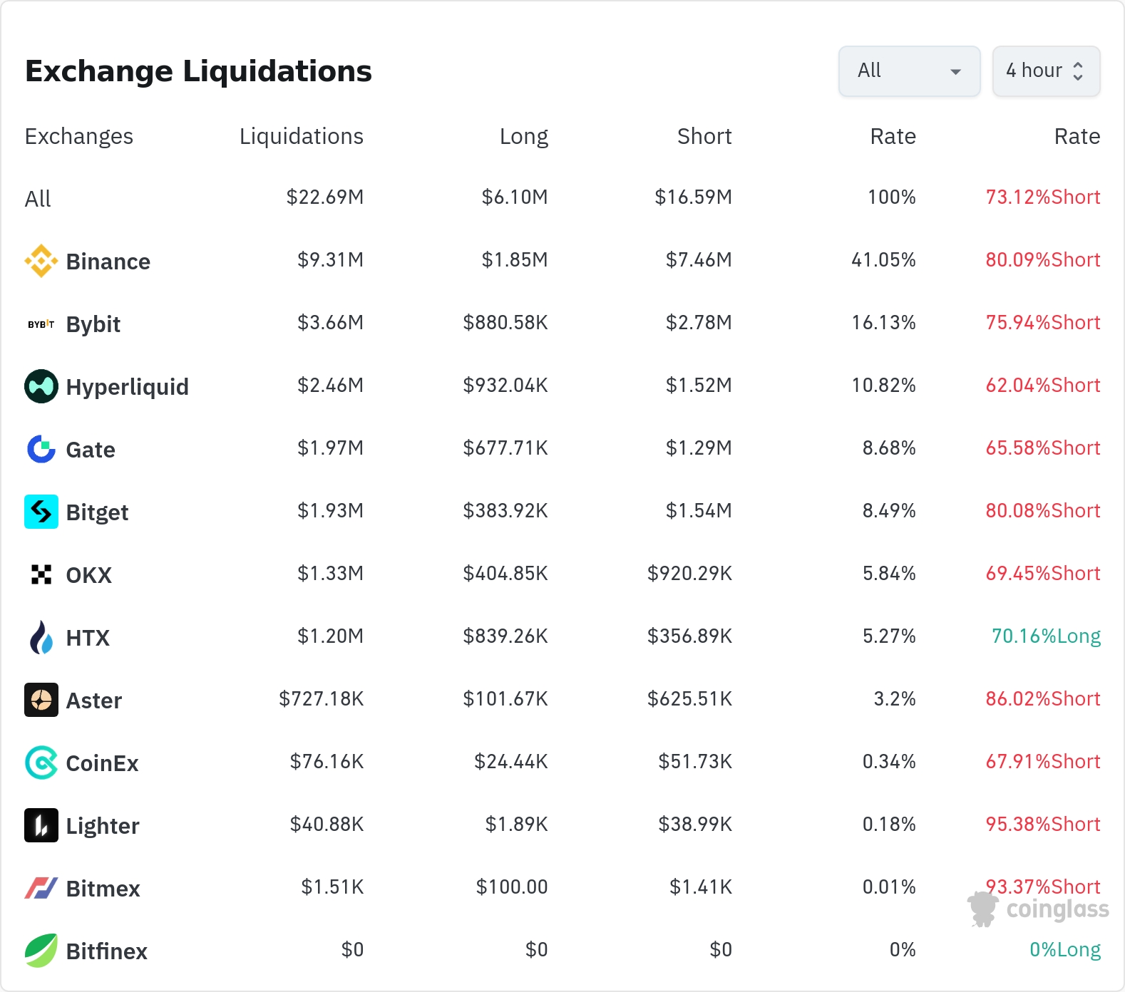 암호화폐 청산 데이터 / 코인글래스