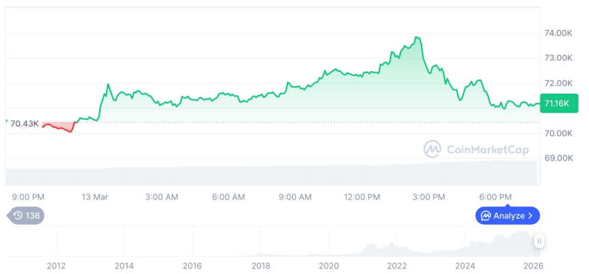  [모닝 시세브리핑] 암호화폐 시장 혼조세… 비트코인 $71,213, 이더리움 $2,104
