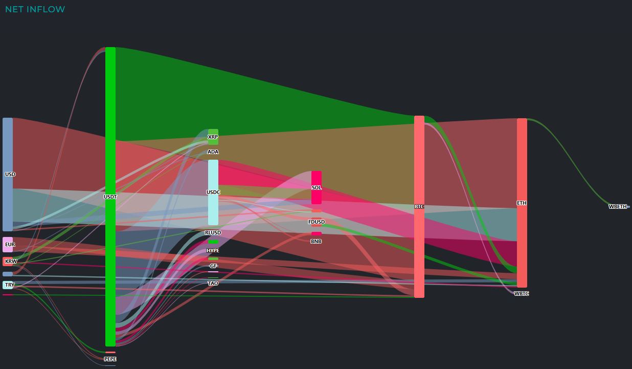 [크립토 인앤아웃] USDT 7억 달러 이동…비트코인·이더리움에 4억 달러대 자금 유입