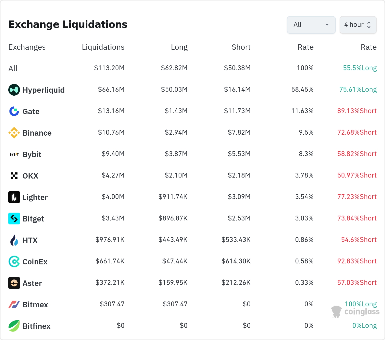 암호화폐 청산 데이터 / 코인글래스
