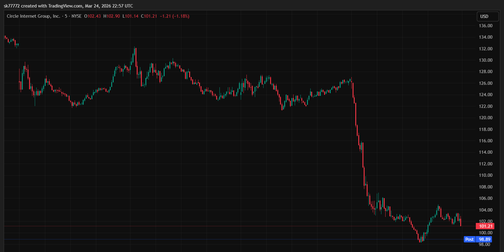 서클, 사상 최대 22% 폭락…스테이블코인 법안 악재에 테더 전면 감사 소식까지