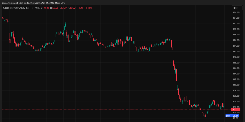 서클, 사상 최대 22% 폭락…스테이블코인 법안 악재에 테더 전면 감사 소식까지