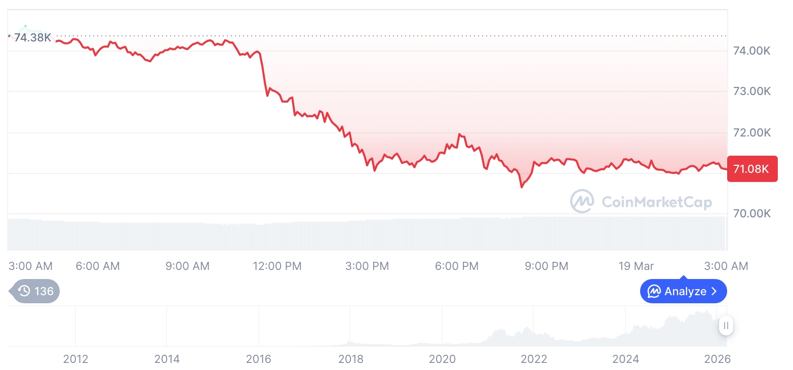 [오후 시세브리핑] 암호화폐 시장 혼조세… 비트코인 71,060달러, 이더리움 2,197달러