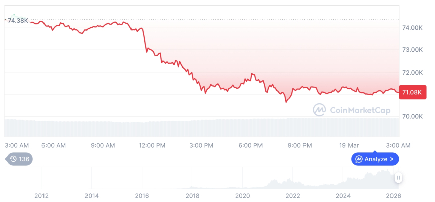  [오후 시세브리핑] 암호화폐 시장 혼조세… 비트코인 71,060달러, 이더리움 2,197달러