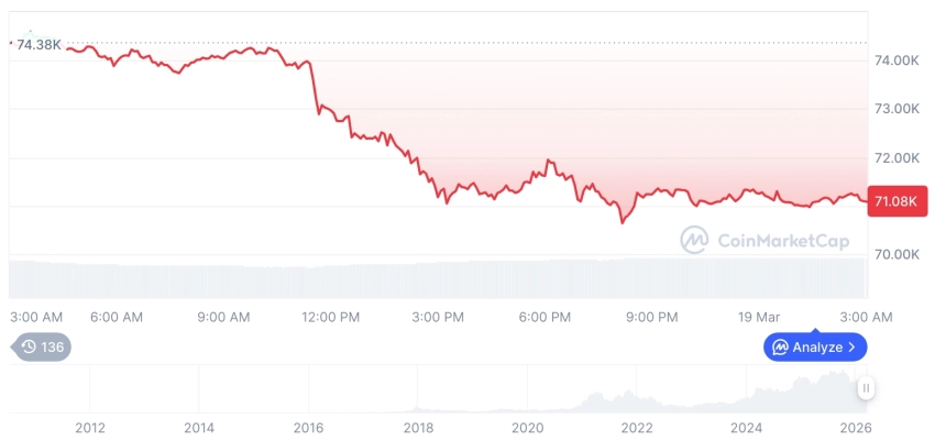[오후 시세브리핑] 암호화폐 시장 혼조세… 비트코인 71,060달러, 이더리움 2,197달러