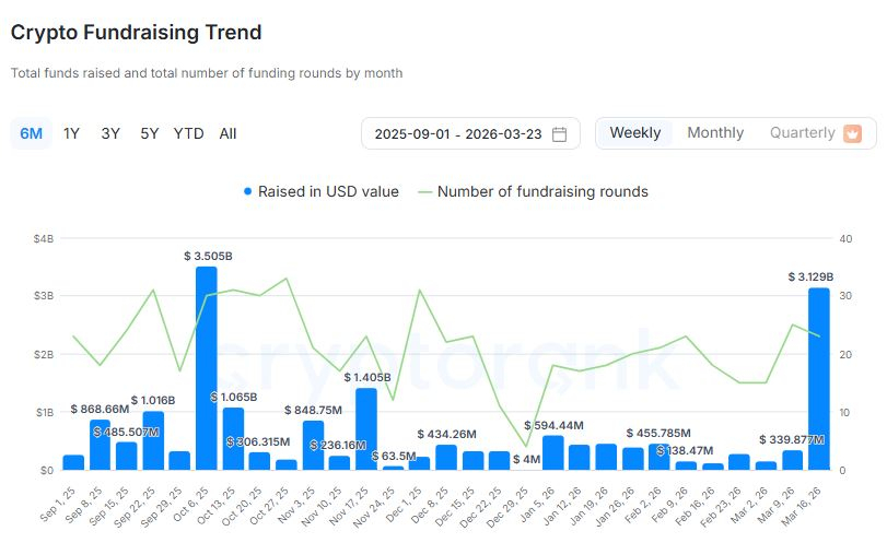  [크립토 딜북] 주간 31.3억 달러 투자 조달…마스터카드·로빈후드 등 참여