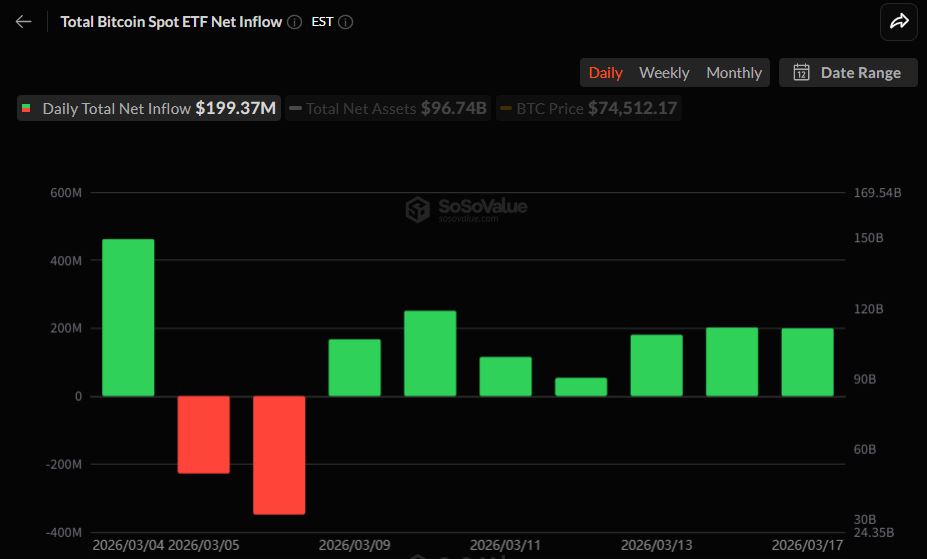 비트코인 현물 ETF, 7거래일 연속 유입…안정적 수요 흐름