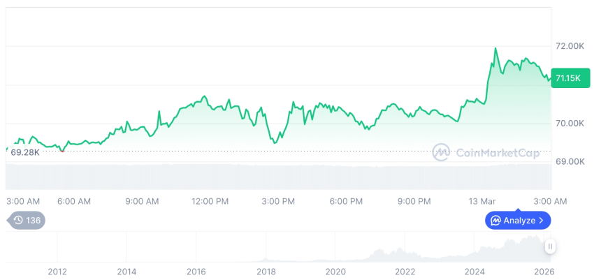  [오후 시세브리핑] 암호화폐 시장 혼조세… 비트코인 71,166달러, 이더리움 2,106달러