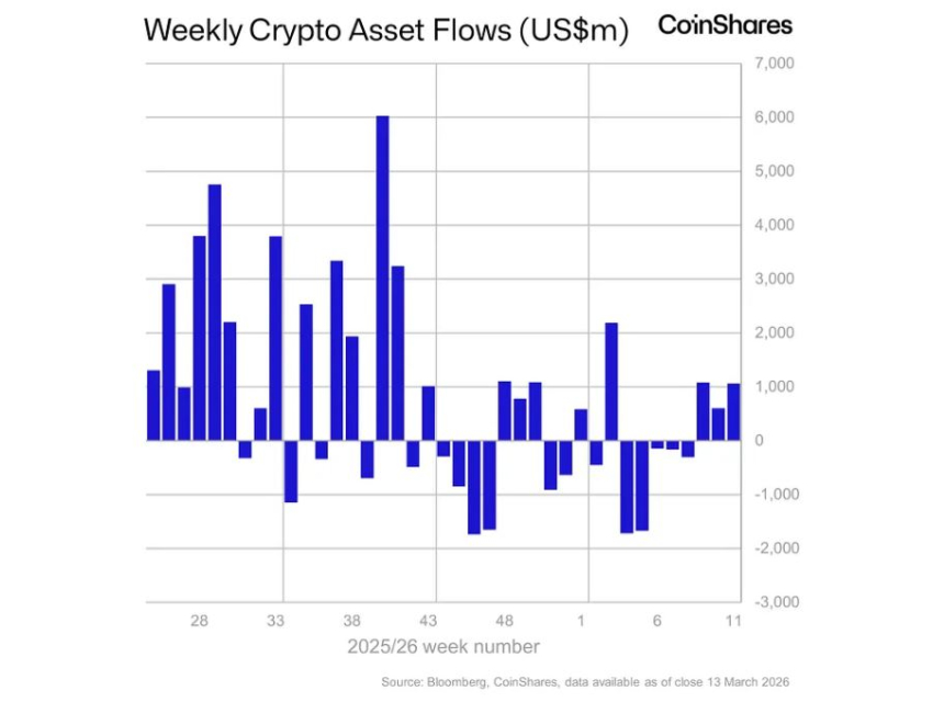  비트코인 ‘안전자산’ 부각…디지털자산 투자상품 10억 달러 유입