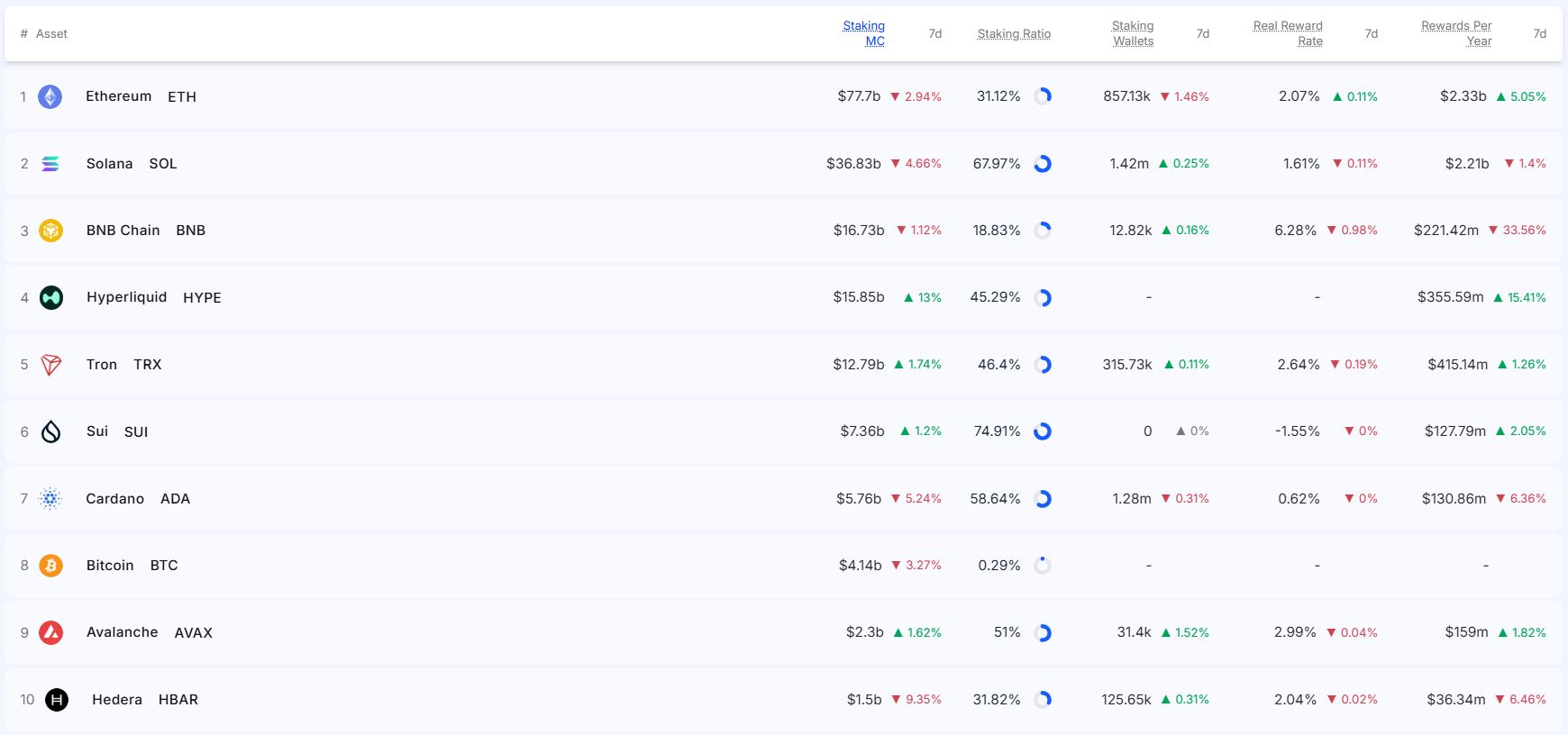 [스테이킹 랭킹] 하이퍼리퀴드 스테이킹 시총 13% 급증…BNB 보상 규모는 33% 급감