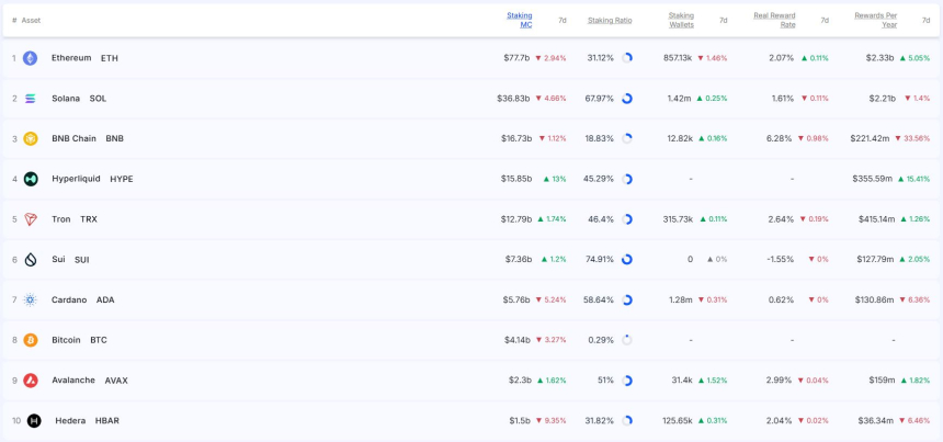  [스테이킹 랭킹] 하이퍼리퀴드 스테이킹 시총 13% 급증…BNB 보상 규모는 33% 급감