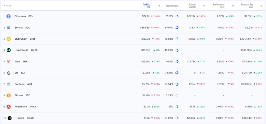 [스테이킹 랭킹] 하이퍼리퀴드 스테이킹 시총 13% 급증…BNB 보상 규모는 33% 급감