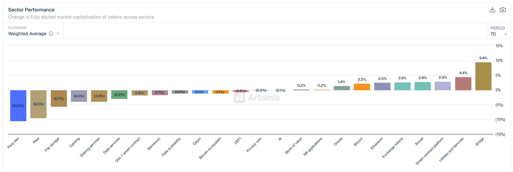 [크립토 에코맵] 크립토 섹터 혼조…브리지 9.4% 급등, 퍼프 DEX는 10% 하락