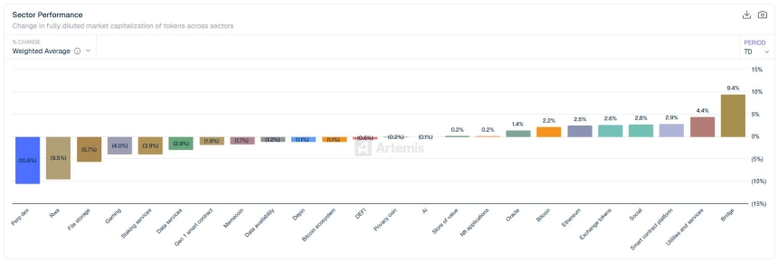 [크립토 에코맵] 크립토 섹터 혼조…브리지 9.4% 급등, 퍼프 DEX는 10% 하락