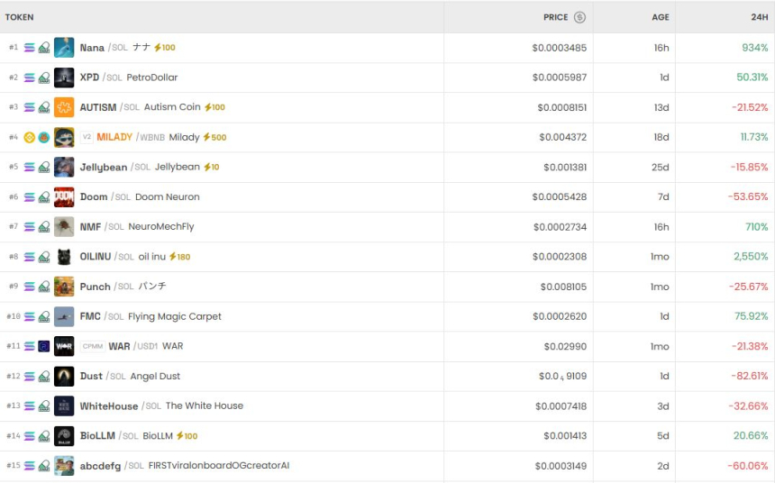  [DEX 리포트] MILADY 2만% 폭등…DEX 트렌딩 코인 Nana·XPD 급등