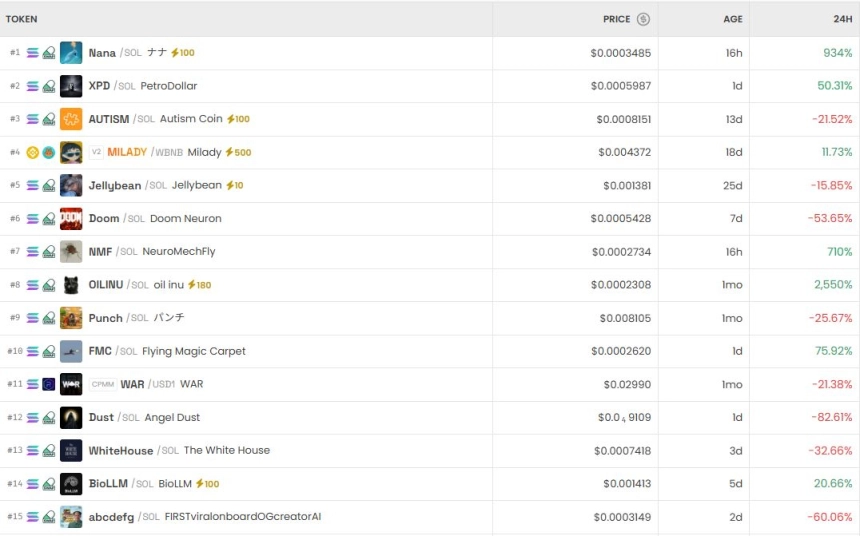 [DEX 리포트] MILADY 2만% 폭등…DEX 트렌딩 코인 Nana·XPD 급등