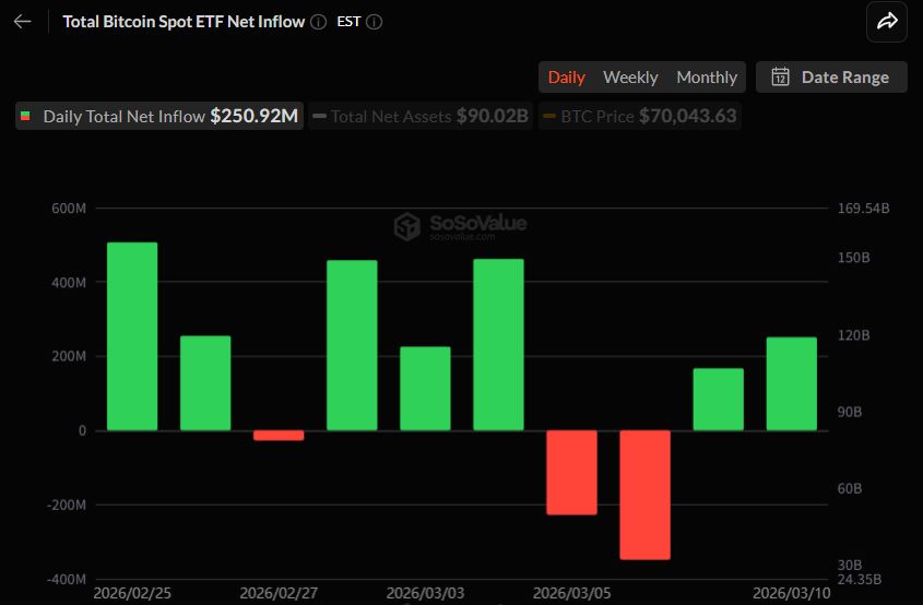 비트코인 현물 ETF 2억5000만 달러 순유입…이틀 연속 자금 유입 확대
