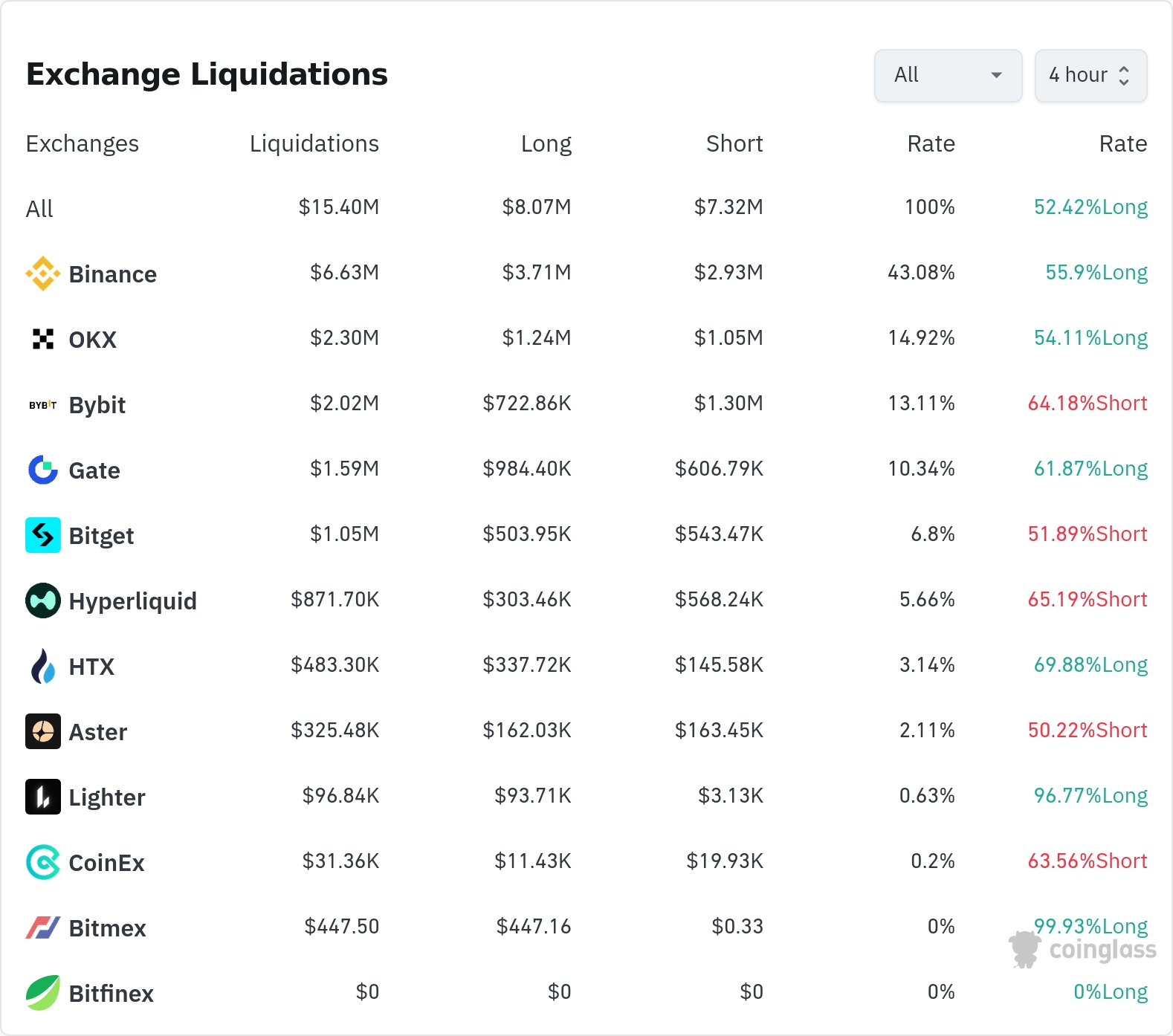 암호화폐 청산 데이터 / 코인글래스