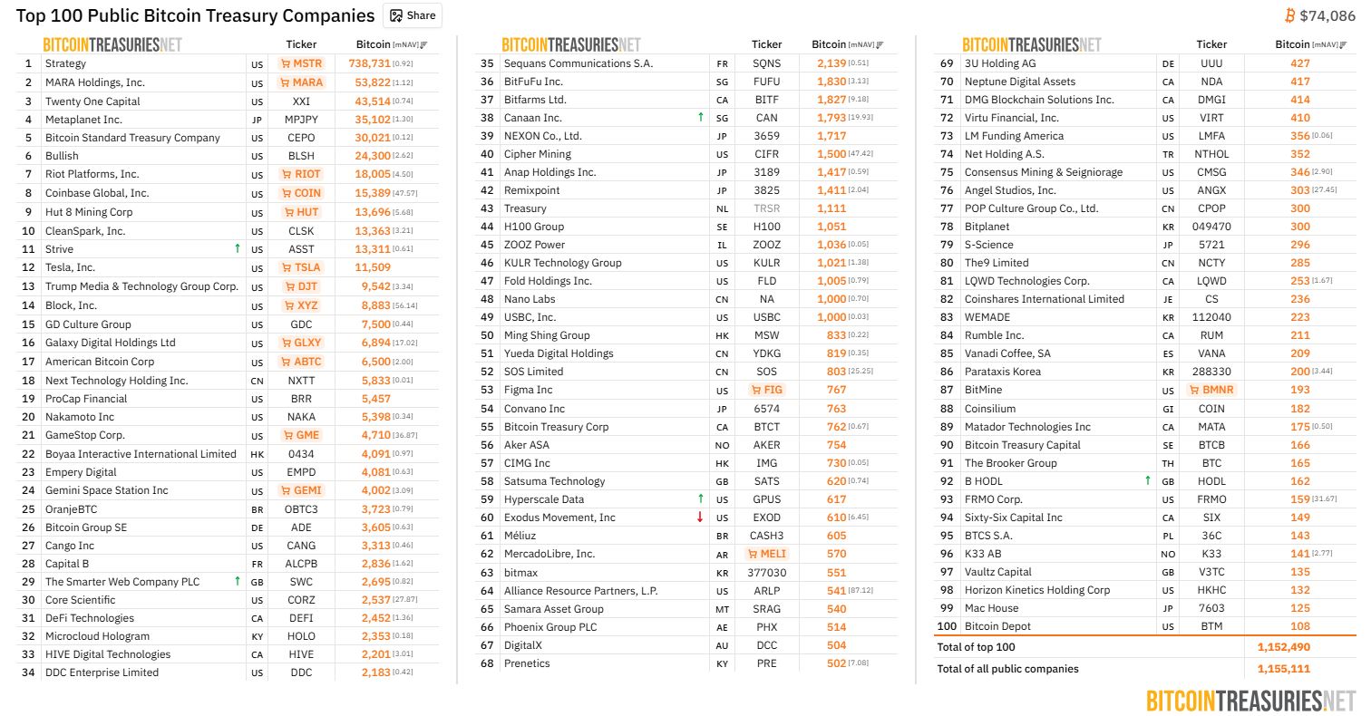 [BTC 기관 트래커] 기관 비트코인 보유 강보합…블랙록·스트래티지 이달 보유량 확대