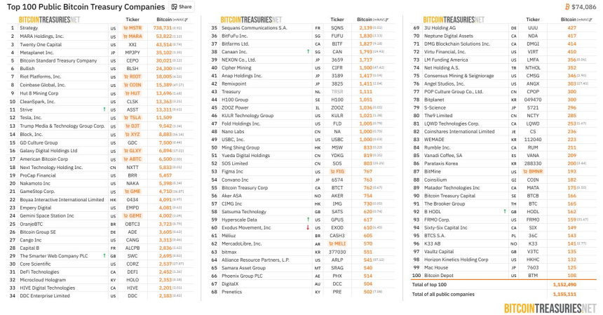  [BTC 기관 트래커] 기관 비트코인 보유 강보합…블랙록·스트래티지 이달 보유량 확대
