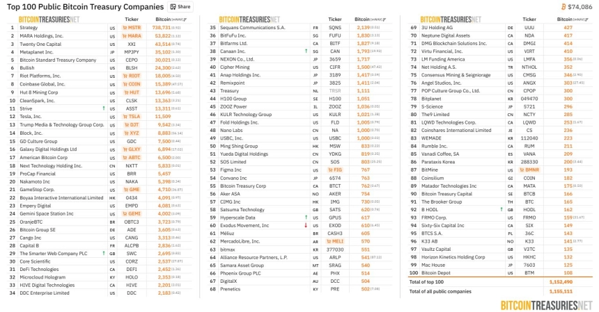 [BTC 기관 트래커] 기관 비트코인 보유 강보합…블랙록·스트래티지 이달 보유량 확대