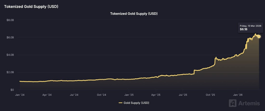  토큰화 금 공급 120만 온스 돌파…온체인 안전자산 수요 확대