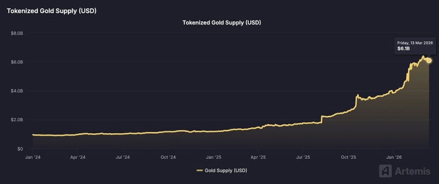토큰화 금 공급 120만 온스 돌파…온체인 안전자산 수요 확대